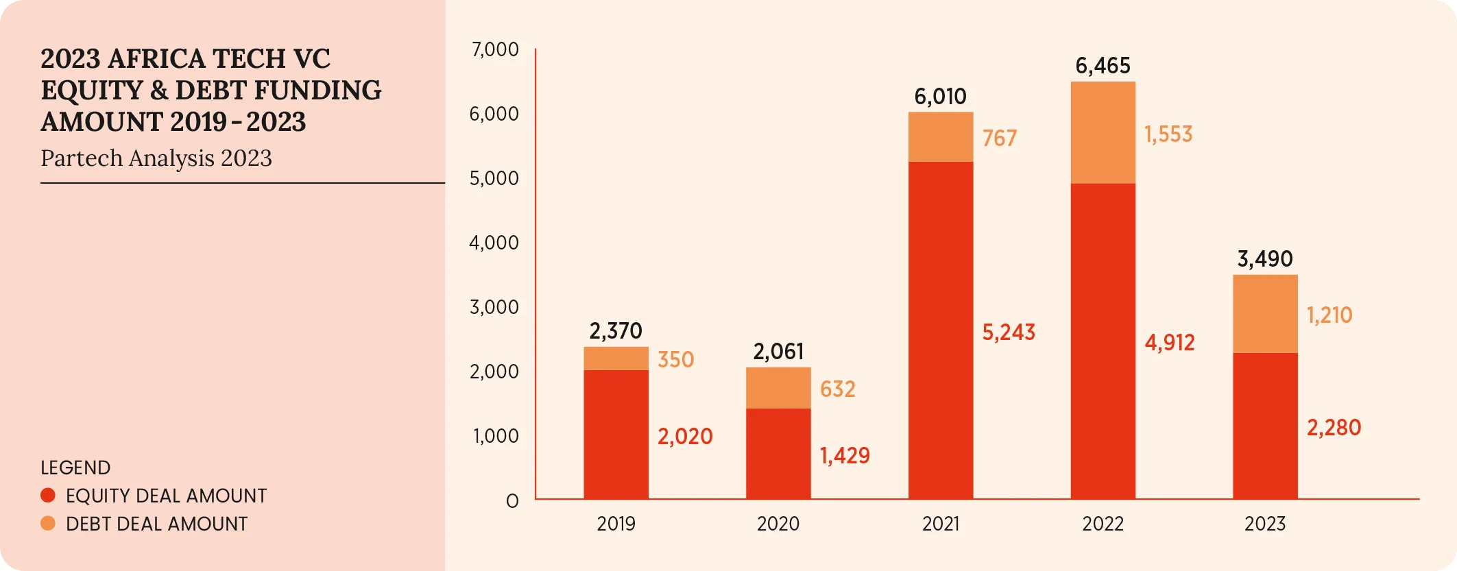 01-2023-PARTECH-AFRICA-REPORT-2023-AFRICA TECH VC EQUITY AND DEBT FUNDING AMOUNT 2019-2023