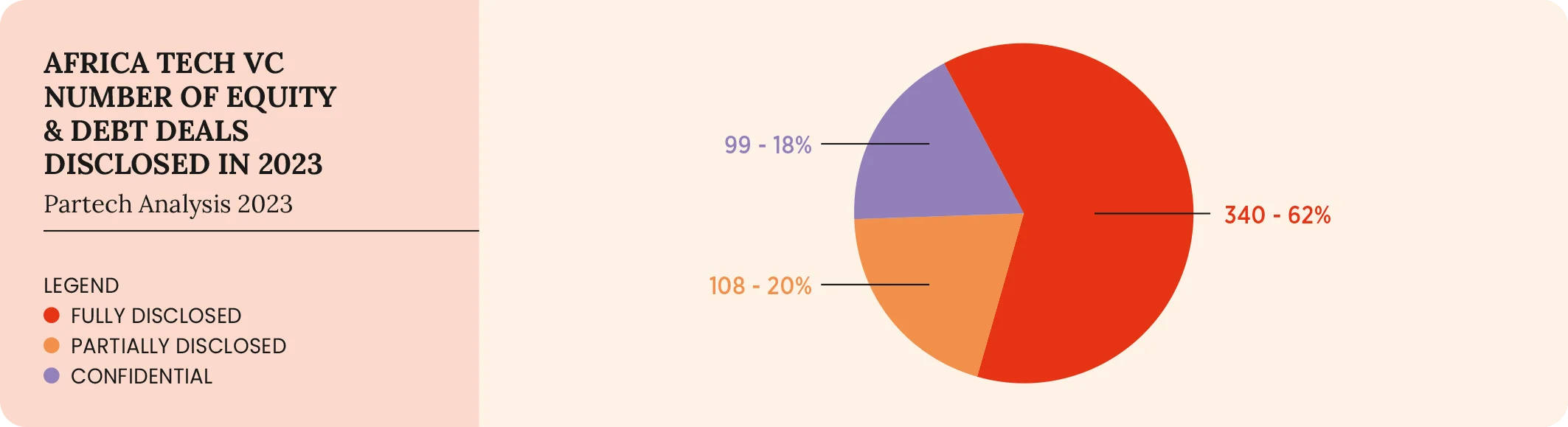 43-2023-PARTECH-AFRICA-REPORT-AFRICA TECH VC NUMBER OF EQUITY AND DEBT DEALS DISCLOSED IN 2023 (1)