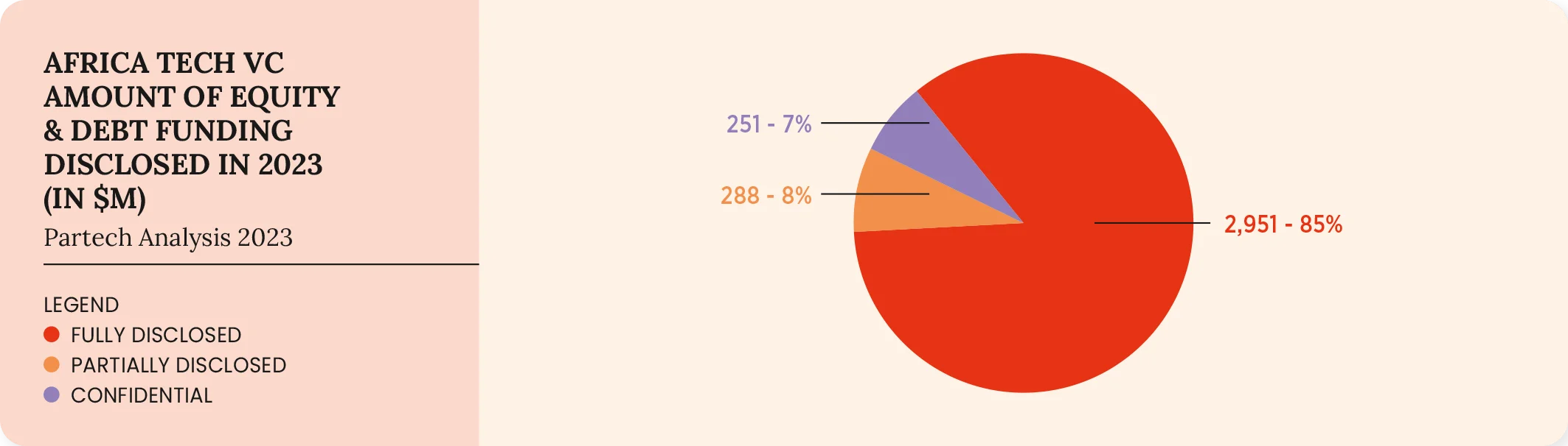 44-2023-PARTECH-AFRICA-REPORT-AFRICA TECH VC AMOUNT OF EQUITY AND DEBT FUNDING DISCLOSED IN 2023 (IN $M)