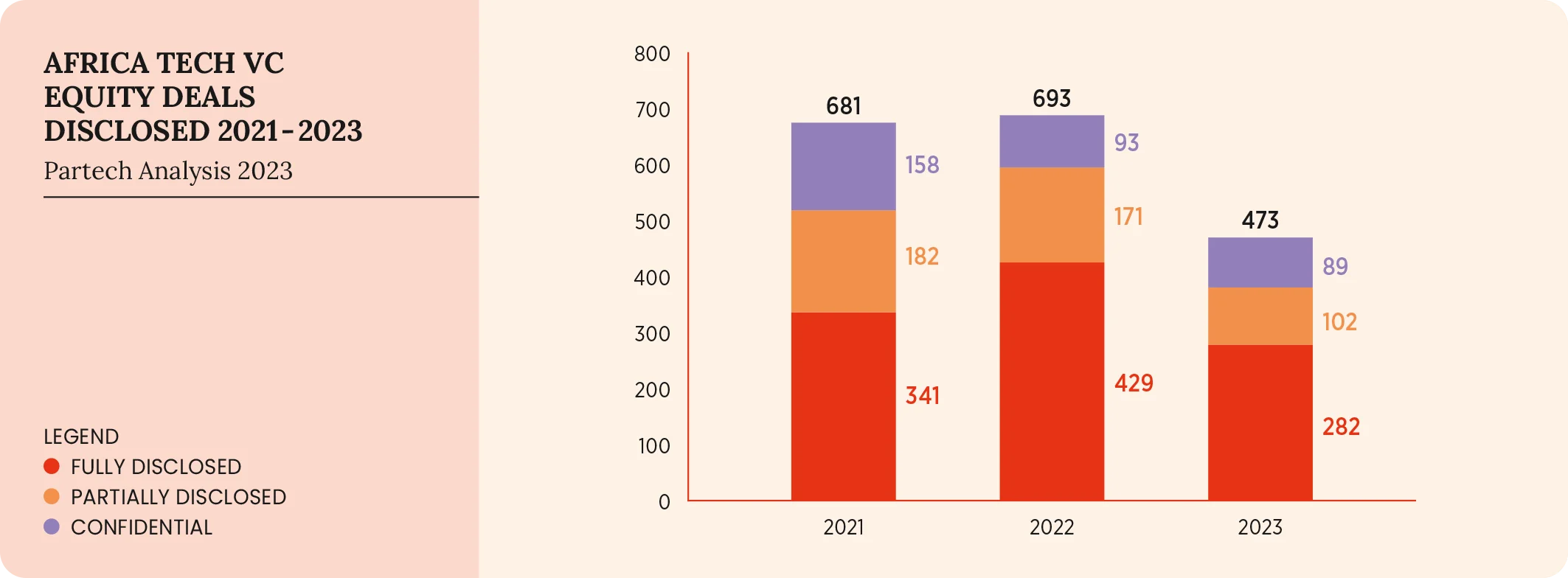 45-2023-PARTECH-AFRICA-REPORT-AFRICA TECH VC EQUITY DEALS DISCLOSED 2021-2023