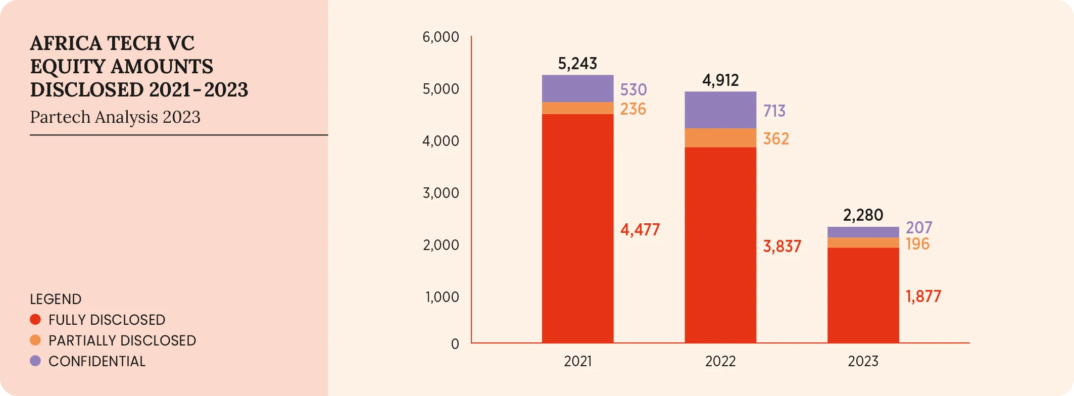 46-2023-PARTECH-AFRICA-REPORT-AFRICA TECH VC EQUITY AMOUNTS DISCLOSED 2021-2023