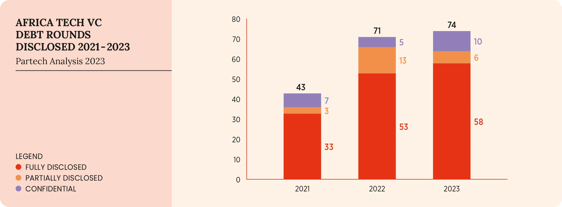 47-2023-PARTECH-AFRICA-REPORT-AFRICA TECH VC DEBT ROUNDS DISCLOSED 2021-2023