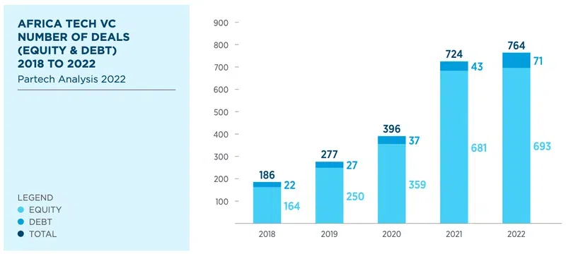 africa-tech-vc-number-of-deals-2018-2022.width.original
