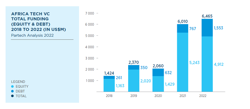 africa_tech_VC_total_funding-equity-and-debt.or.original
